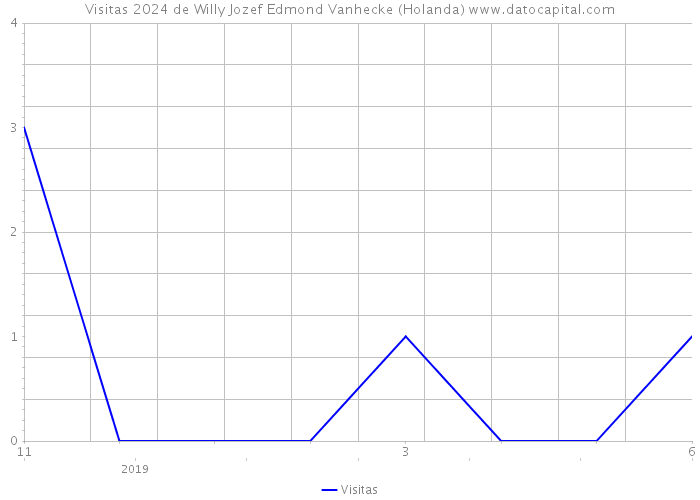 Visitas 2024 de Willy Jozef Edmond Vanhecke (Holanda) 