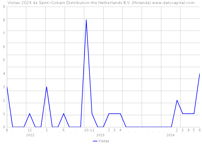 Visitas 2024 de Saint-Gobain Distribution the Netherlands B.V. (Holanda) 