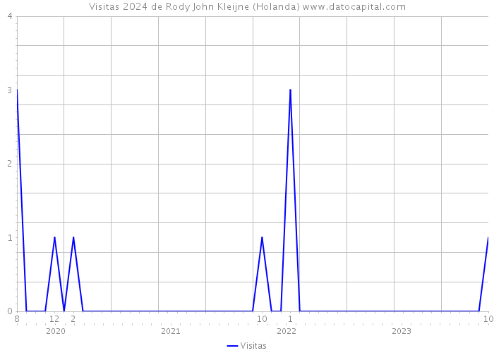 Visitas 2024 de Rody John Kleijne (Holanda) 