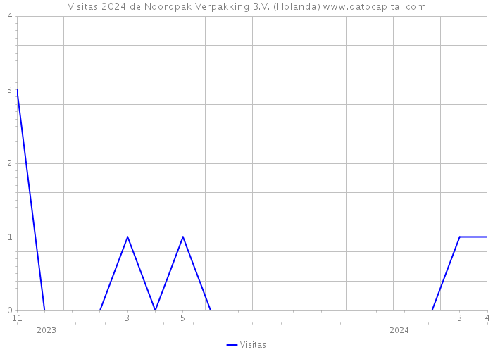 Visitas 2024 de Noordpak Verpakking B.V. (Holanda) 