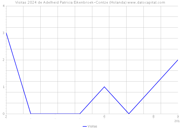 Visitas 2024 de Adelheid Patricia Eikenbroek-Contze (Holanda) 