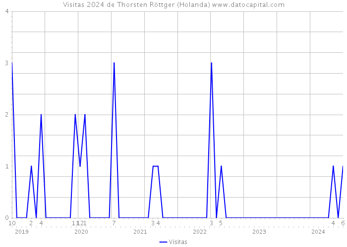 Visitas 2024 de Thorsten Röttger (Holanda) 