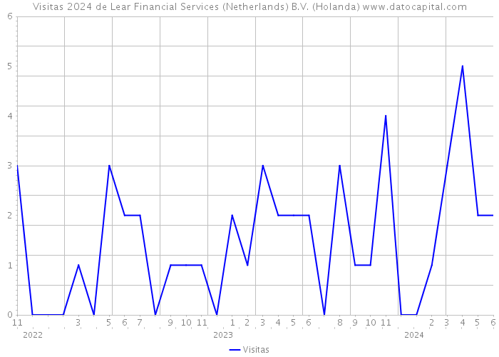Visitas 2024 de Lear Financial Services (Netherlands) B.V. (Holanda) 