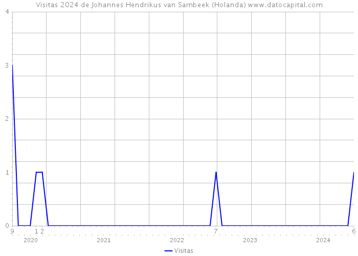 Visitas 2024 de Johannes Hendrikus van Sambeek (Holanda) 