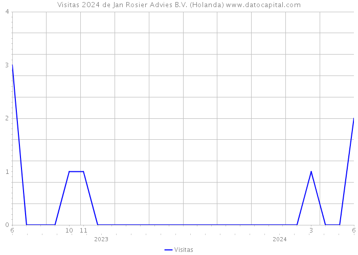 Visitas 2024 de Jan Rosier Advies B.V. (Holanda) 