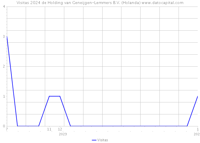 Visitas 2024 de Holding van Geneijgen-Lemmers B.V. (Holanda) 