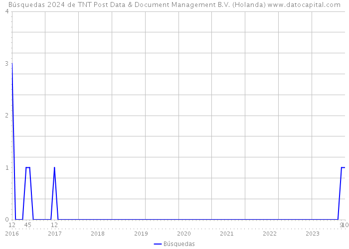 Búsquedas 2024 de TNT Post Data & Document Management B.V. (Holanda) 