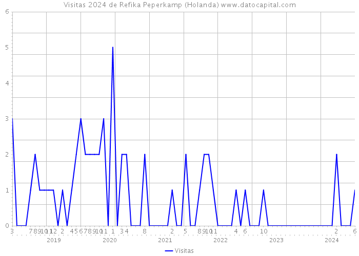 Visitas 2024 de Refika Peperkamp (Holanda) 