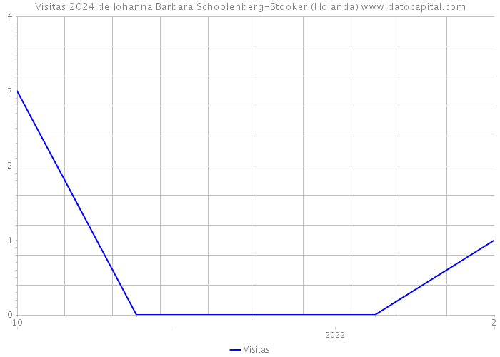 Visitas 2024 de Johanna Barbara Schoolenberg-Stooker (Holanda) 