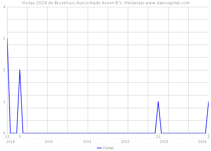Visitas 2024 de Broekhuis Autoschade Assen B.V. (Holanda) 
