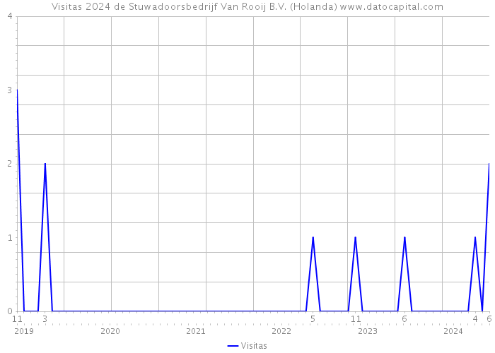 Visitas 2024 de Stuwadoorsbedrijf Van Rooij B.V. (Holanda) 