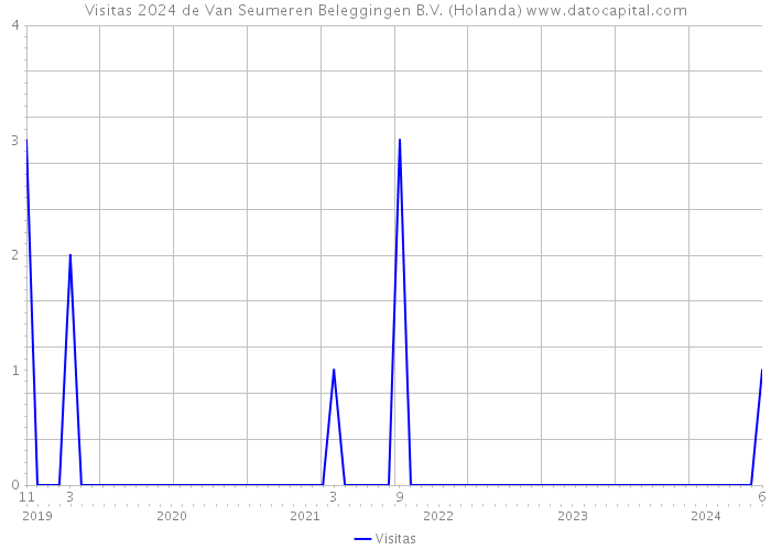 Visitas 2024 de Van Seumeren Beleggingen B.V. (Holanda) 