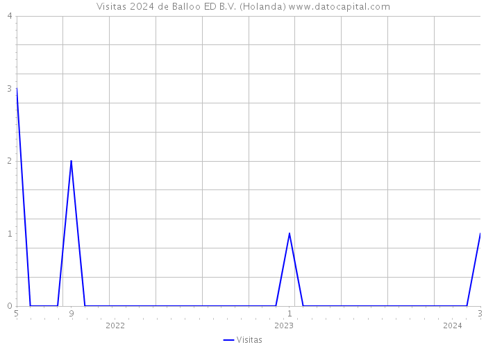 Visitas 2024 de Balloo ED B.V. (Holanda) 