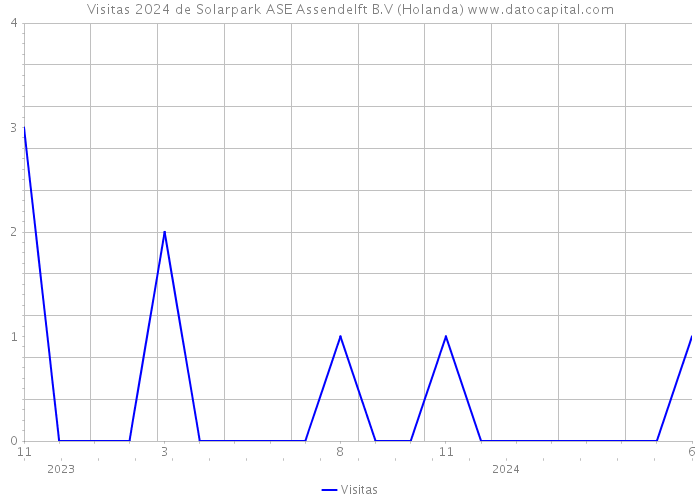 Visitas 2024 de Solarpark ASE Assendelft B.V (Holanda) 