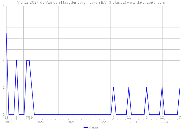 Visitas 2024 de Van den Maagdenberg Hoeven B.V. (Holanda) 