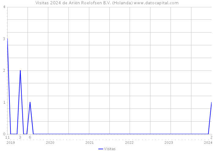 Visitas 2024 de Ariën Roelofsen B.V. (Holanda) 