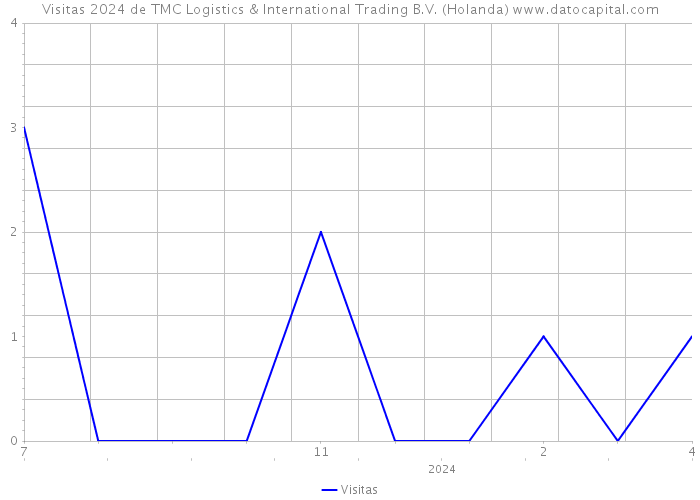 Visitas 2024 de TMC Logistics & International Trading B.V. (Holanda) 