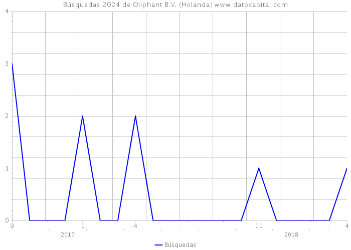 Búsquedas 2024 de Oliphant B.V. (Holanda) 