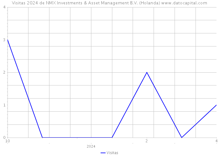 Visitas 2024 de NMX Investments & Asset Management B.V. (Holanda) 