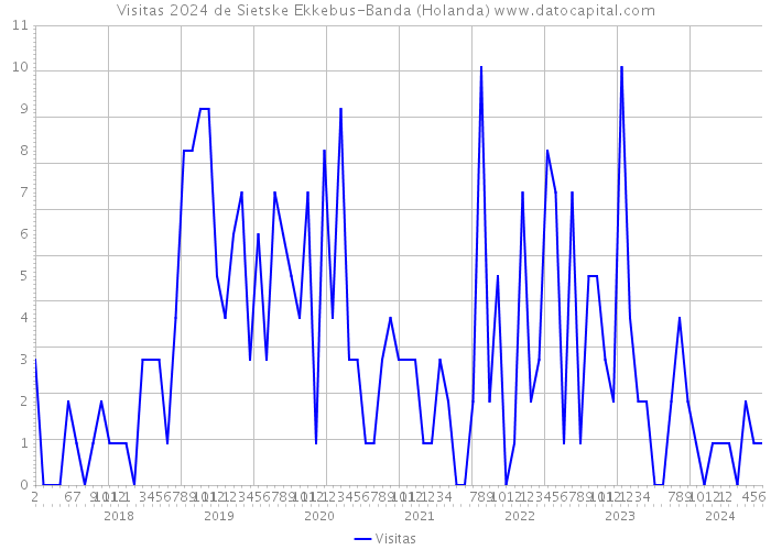 Visitas 2024 de Sietske Ekkebus-Banda (Holanda) 