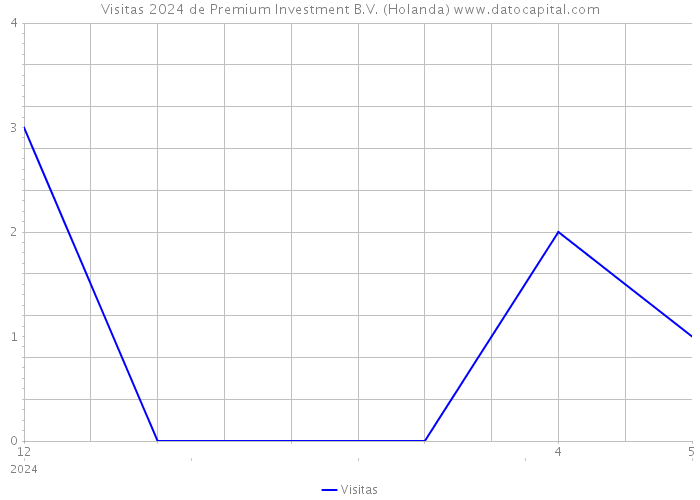 Visitas 2024 de Premium Investment B.V. (Holanda) 