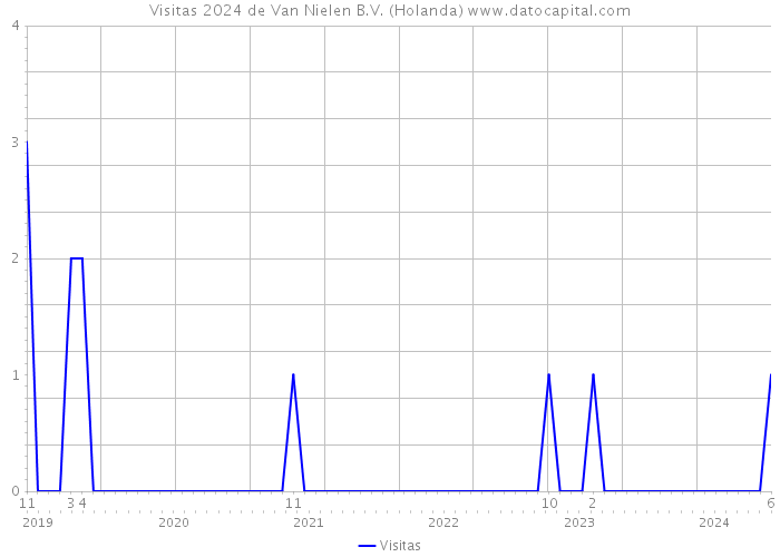 Visitas 2024 de Van Nielen B.V. (Holanda) 