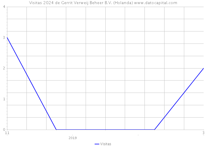 Visitas 2024 de Gerrit Verweij Beheer B.V. (Holanda) 