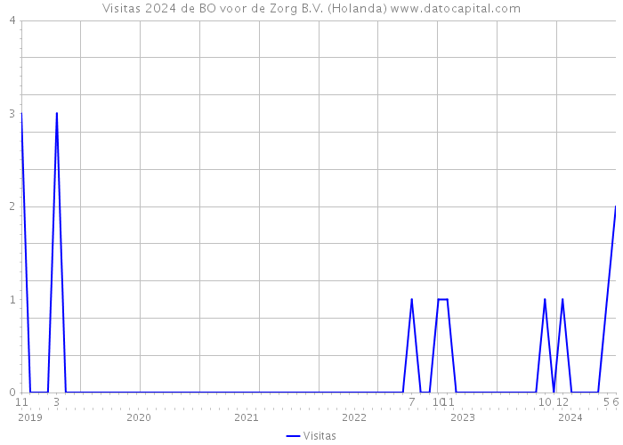 Visitas 2024 de BO voor de Zorg B.V. (Holanda) 