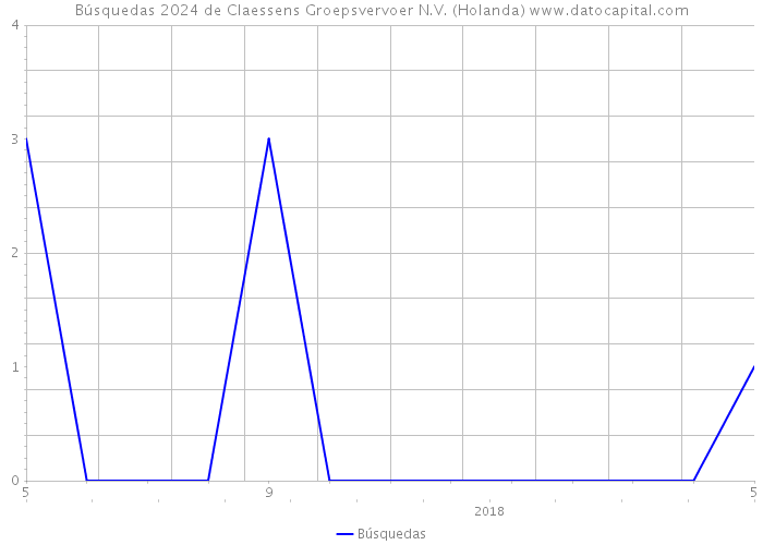 Búsquedas 2024 de Claessens Groepsvervoer N.V. (Holanda) 