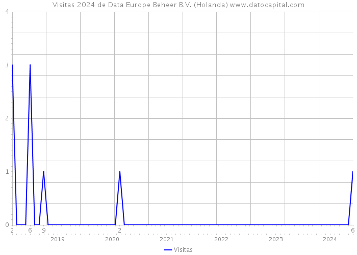 Visitas 2024 de Data Europe Beheer B.V. (Holanda) 