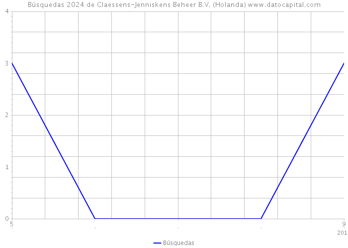 Búsquedas 2024 de Claessens-Jenniskens Beheer B.V. (Holanda) 