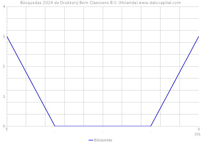 Búsquedas 2024 de Drukkerij Bern Claessens B.V. (Holanda) 