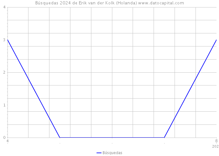 Búsquedas 2024 de Erik van der Kolk (Holanda) 