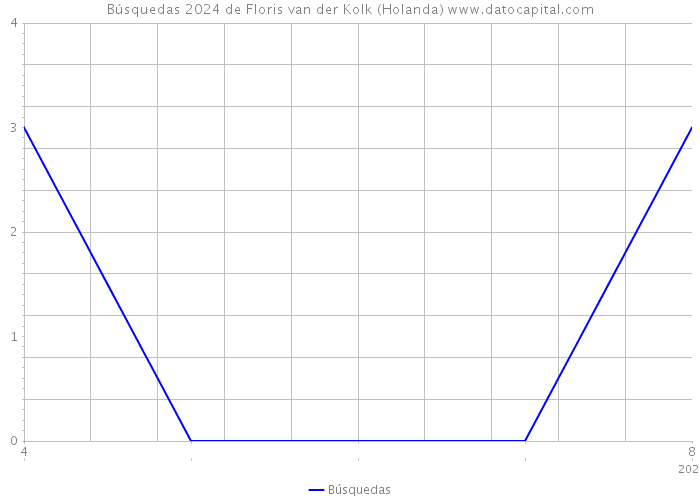 Búsquedas 2024 de Floris van der Kolk (Holanda) 