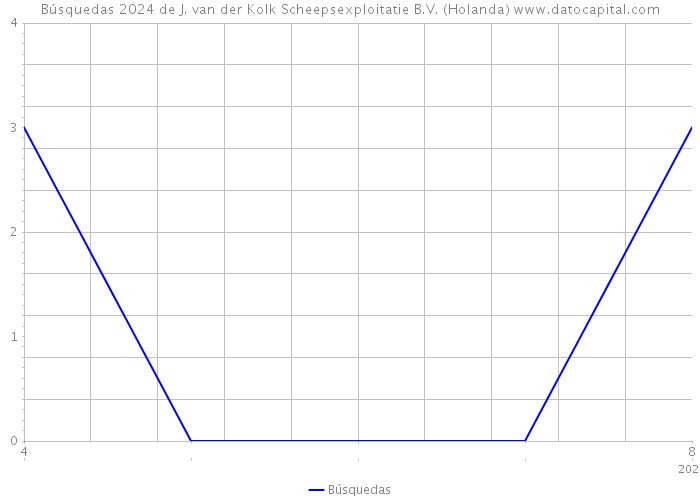 Búsquedas 2024 de J. van der Kolk Scheepsexploitatie B.V. (Holanda) 