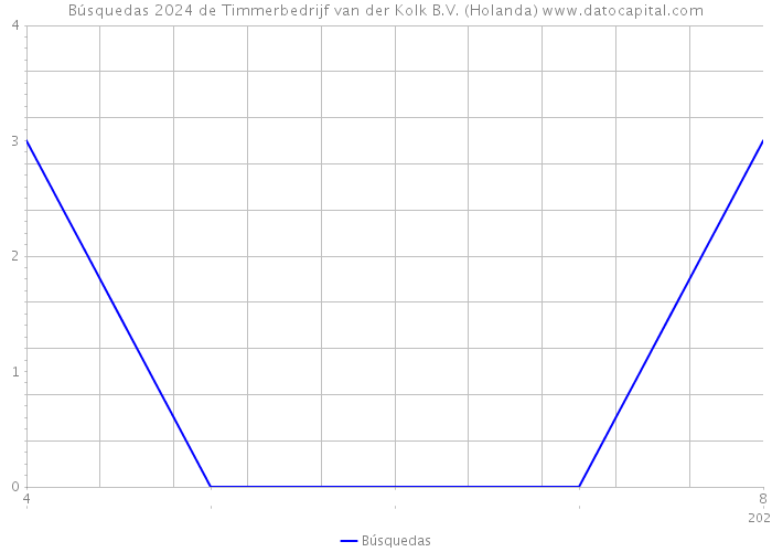 Búsquedas 2024 de Timmerbedrijf van der Kolk B.V. (Holanda) 