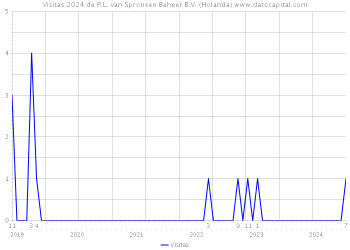 Visitas 2024 de P.L. van Spronsen Beheer B.V. (Holanda) 