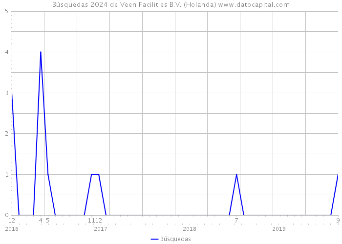 Búsquedas 2024 de Veen Facilities B.V. (Holanda) 