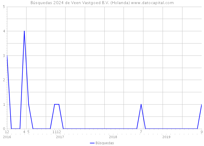 Búsquedas 2024 de Veen Vastgoed B.V. (Holanda) 