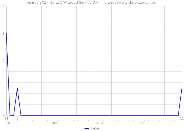 Visitas 2024 de ESC Witgoed Service B.V. (Holanda) 