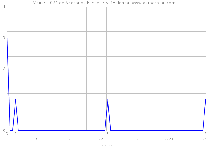 Visitas 2024 de Anaconda Beheer B.V. (Holanda) 