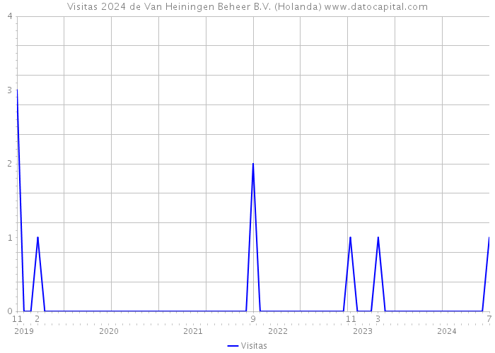 Visitas 2024 de Van Heiningen Beheer B.V. (Holanda) 