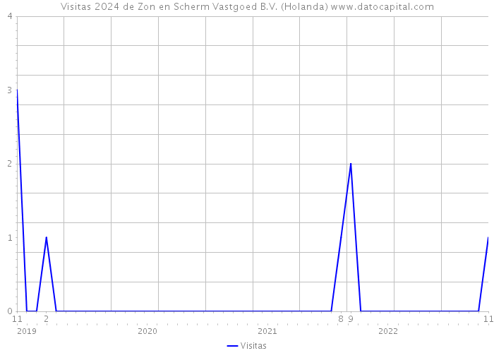 Visitas 2024 de Zon en Scherm Vastgoed B.V. (Holanda) 