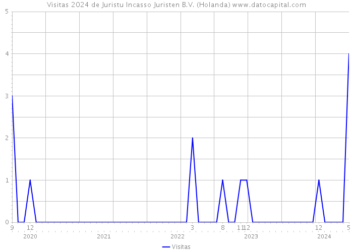 Visitas 2024 de Juristu Incasso Juristen B.V. (Holanda) 