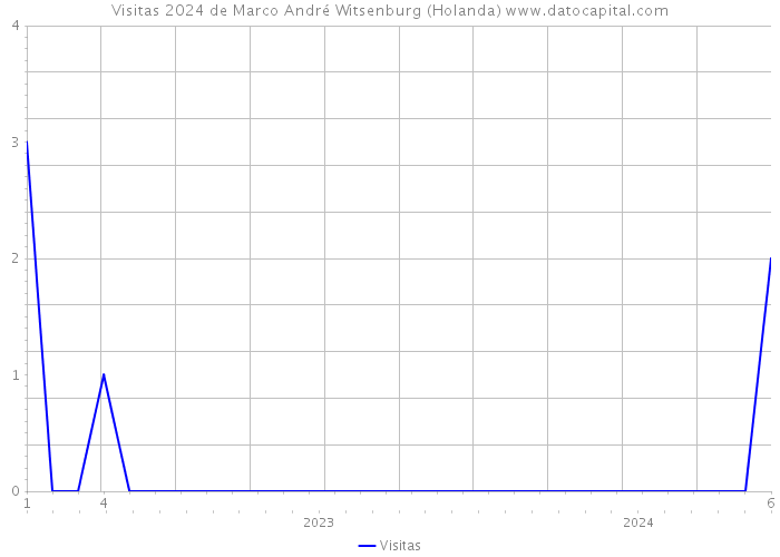 Visitas 2024 de Marco André Witsenburg (Holanda) 