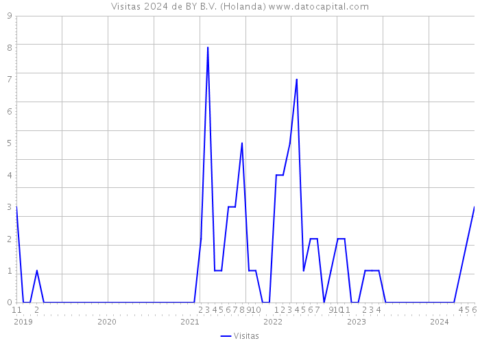 Visitas 2024 de BY B.V. (Holanda) 