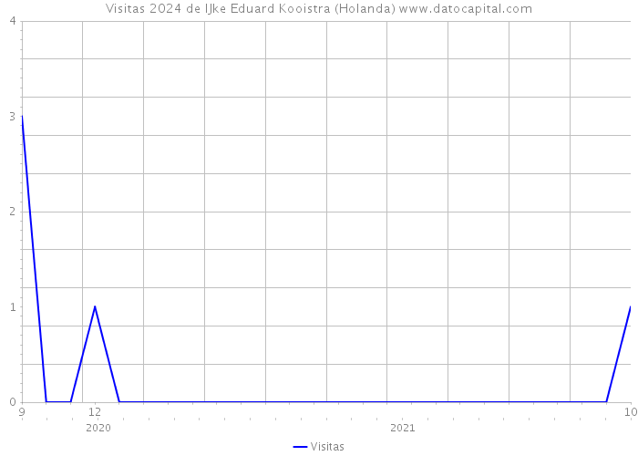 Visitas 2024 de IJke Eduard Kooistra (Holanda) 