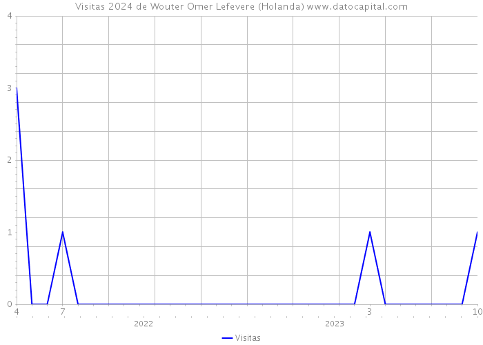 Visitas 2024 de Wouter Omer Lefevere (Holanda) 