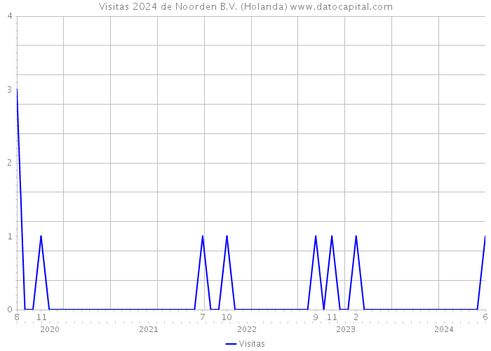 Visitas 2024 de Noorden B.V. (Holanda) 