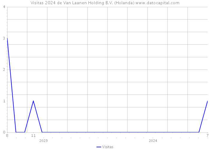 Visitas 2024 de Van Laanen Holding B.V. (Holanda) 